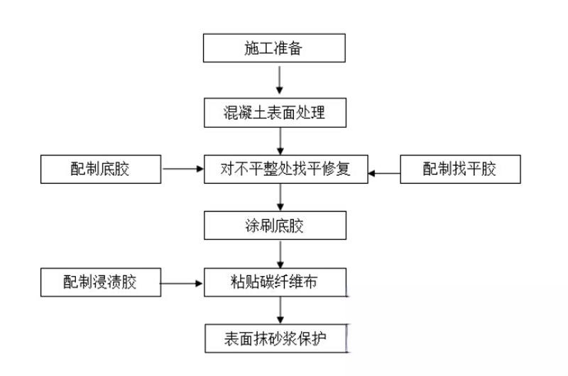 平川碳纤维加固的优势以及使用方法